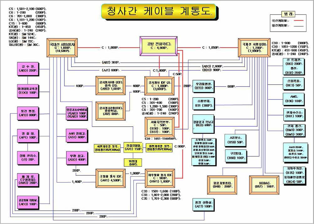 청사간 케이블 계통도 자료: 한국공항공사 내부자료, 2016년