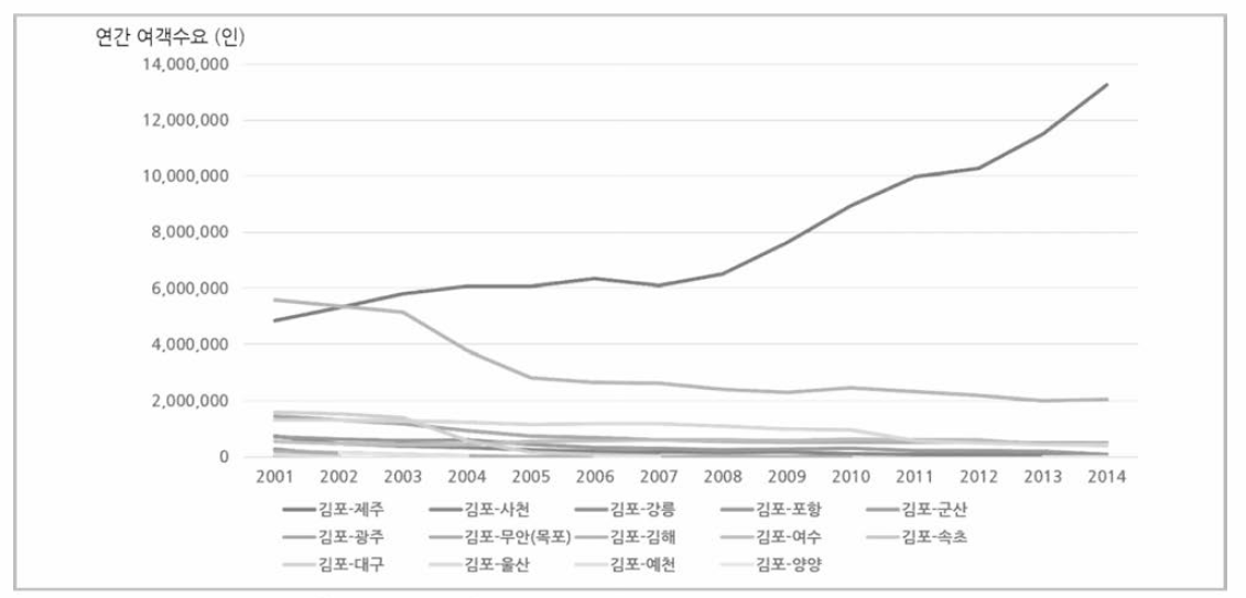 김포공항 국내선 노선별 여객수요 자료: 한국공항공사 내부자료, 2016년