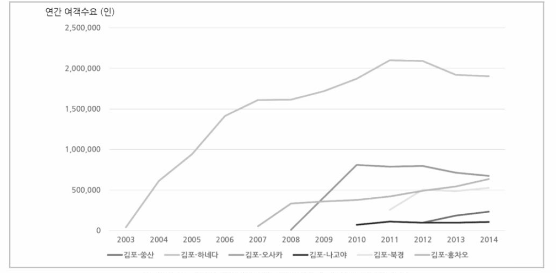 김포공항 국제선 노선별 여객수요 자료: 한국공항공사 내부자료, 2016년