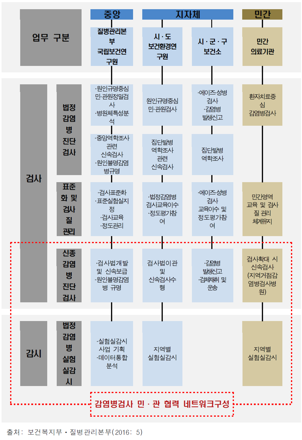 감염병 진단검사 전달체계