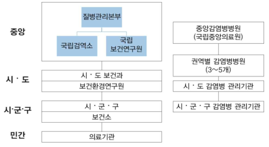 감염병 관리 전달체계 현행 유지안(1안)