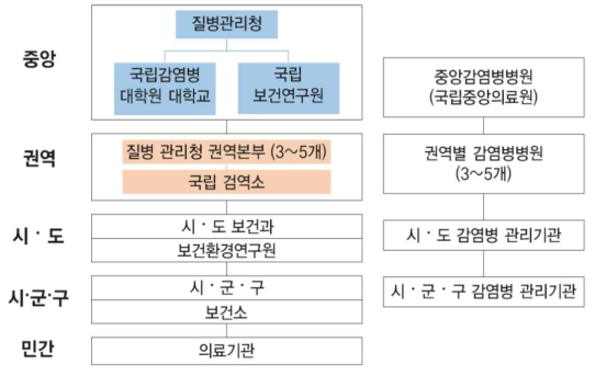 전문성 및 중앙권한 강화안 (2안)