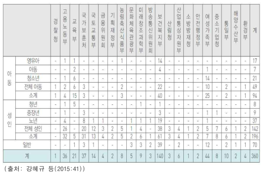 부처별 사회보장사업(14년도)