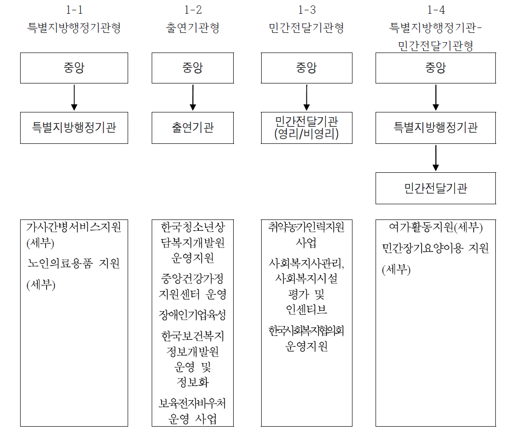 중앙정부 직접 전달형 전달체계