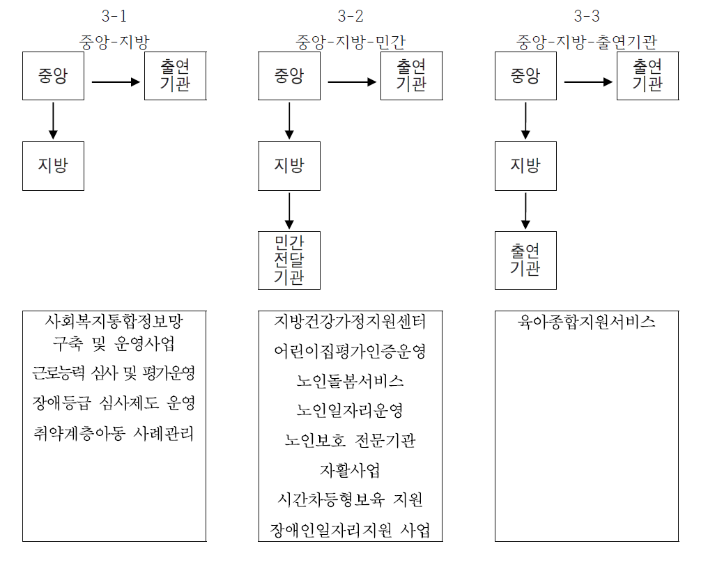 출연기관 지원형 전달체계