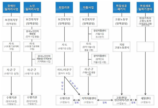 고용-복지 사업의 전달체계