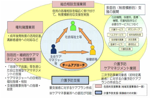 일본의 지역포괄지원센터