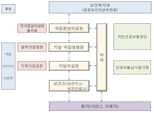 공공보건의료서비스 전달체계(현행)