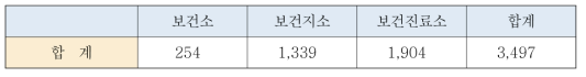 보건소 등 설치 현황(2015.12.)