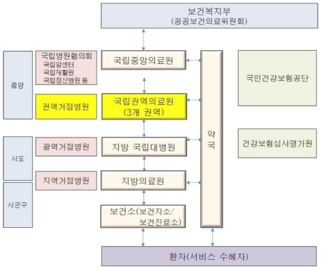 「국가 책임성 강화형」 공공보건의료서비스 전달체계(안)