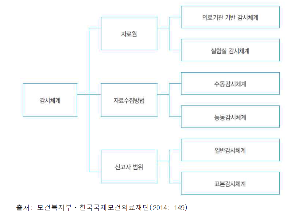 감염병 감시체계 분류