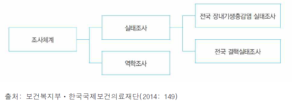 감염병 조사체계 분류