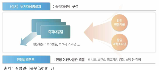 즉각 대응팀 운영