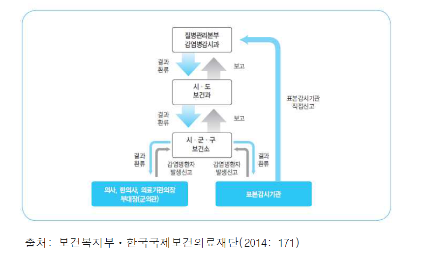 감염병 감시(신고ㆍ보고)전달체계