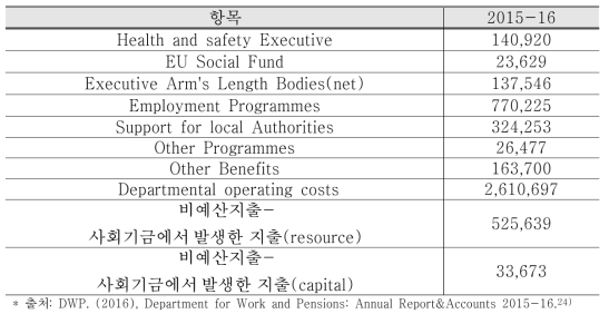 영국 노동연금부 예산(회계연도 2015-16) (단위: 천 파운드)