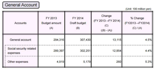 일본 후생노동성 예산(회계연도 2013-14)