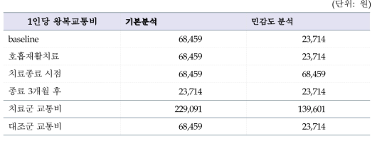 치료군과 대조군의 1인당 교통비