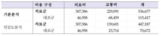 치료군과 대조군의 1인당 소요된 총 비용