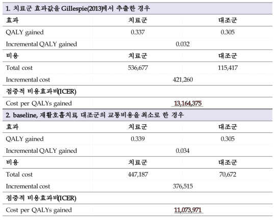 비용효용분석 : 민감도 분석