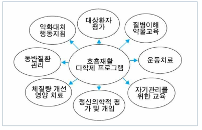 호흡재활치료의 개념