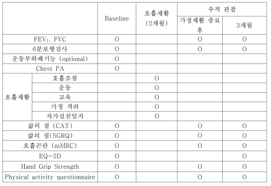 외래 방문 및 가정 호흡재활을 겸한 프로토콜 개발: 1회 병원방문 /월 x 2개월