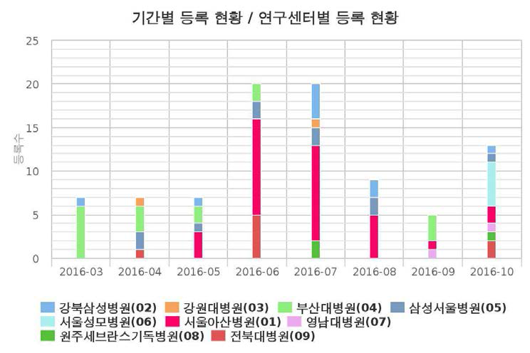 각 기관별 호흡재활 환자 등록 현황