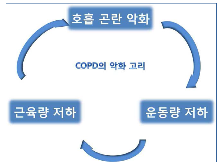 COPD의 악화 고리. COPD 환자는 호흡곤란으로 인해 운동을 안하게 되며 근육량 저하로 이어져 호흡곤란을 더욱 악화시킨다. 호흡재활은 이 고리를 끊는 데 중요하다