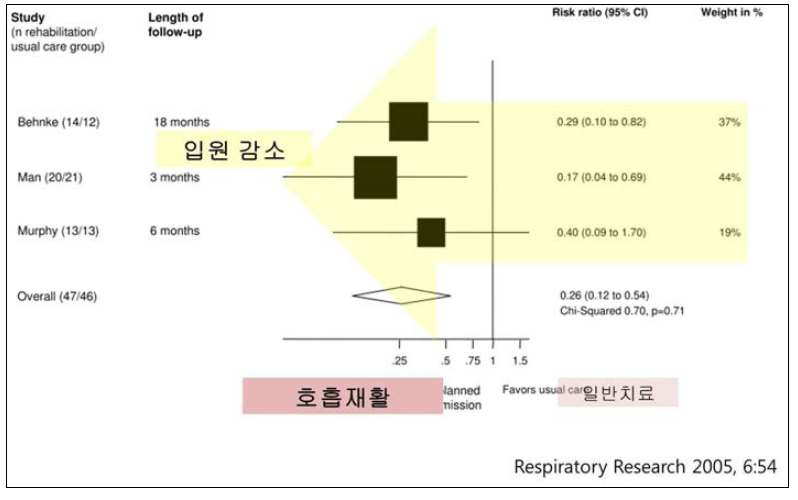 호흡재활이 입원 감소에 미치는 효과에 대한 메타분석