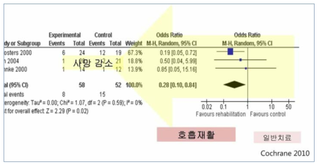 호흡재활이 사망 감소에 미치는 효과에 대한 메타분석