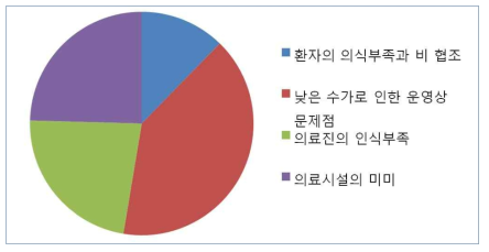 국내 호흡재활이 활성화 되지 못하는 이유에 대한 설문조사 결과