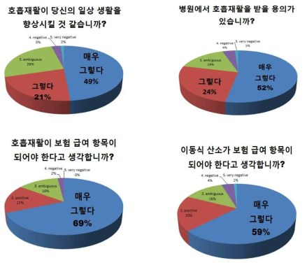 호흡재활 인식에 대한 중증 호흡기 환자 설문 조사 결과 (장기 산소 처방을 받고 있는 중증 호흡기환자 940명에 대한 설문 (2012))