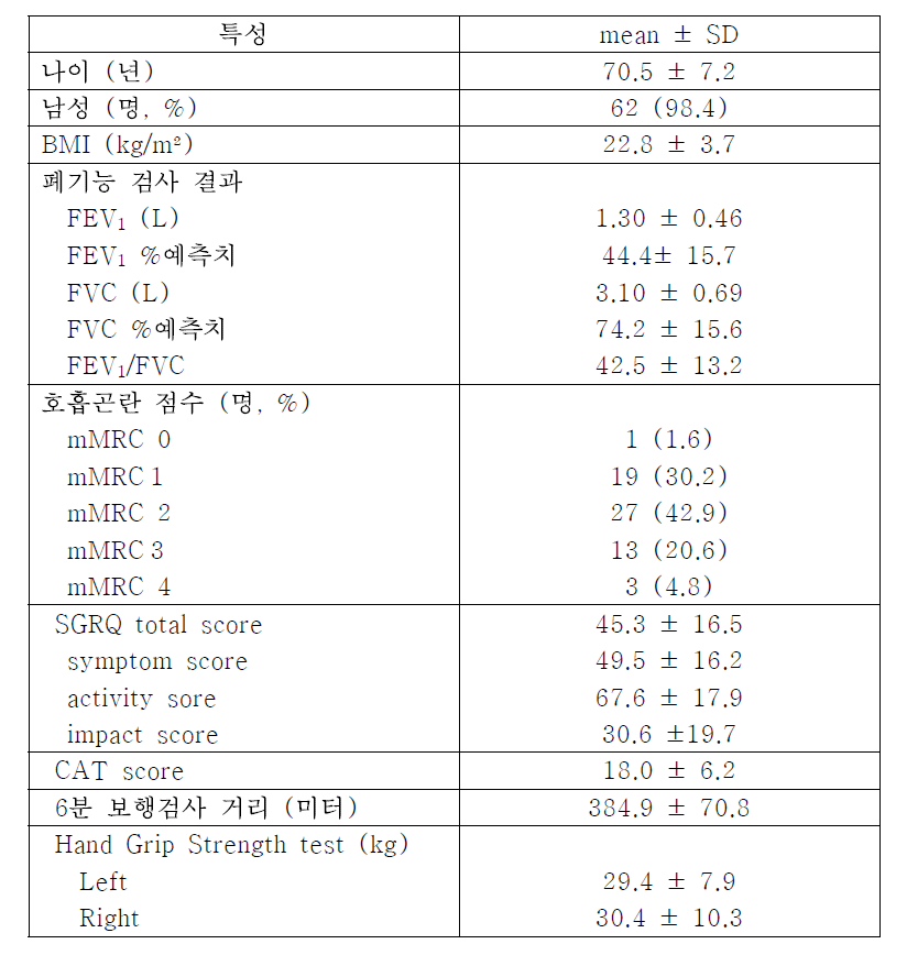 가정호흡재활 환자군의 특성 (n= 63명)