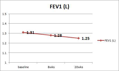 가정호흡재활 치료 전후의 FEV1 (L) 의 변화