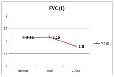 가정호흡재활 치료 전후의 FVC (L) 의 변화