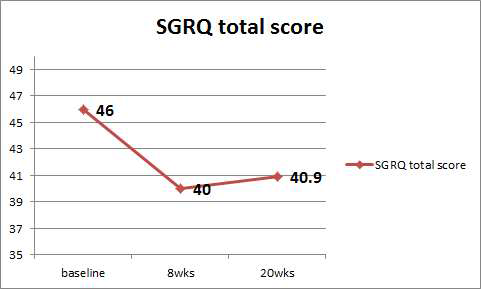 가정호흡재활 치료 전후의 SGRQ score의 변화