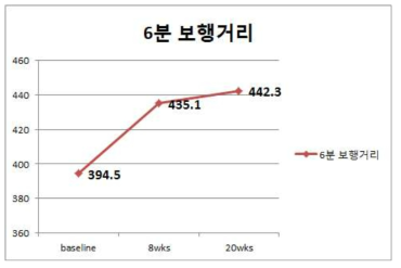 가정호흡재활 치료 전후의 6분 보행거리의 변화