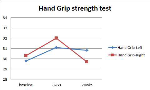 가정호흡재활 치료 전후의 악력검사(hand grip strength test) 변화