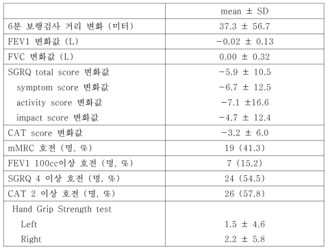 가정 호흡재활전후의 변화 결과 (n= 47명)