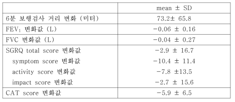 2개월 가정 호흡재활후 3개월 추적관찰시의 변화 결과 (n= 15명)