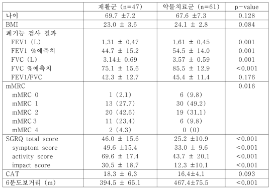 가정호흡재활군과 약물치료군의 기본 특성 비교