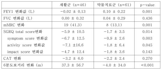 가정호흡재활군과 약물치료군과의 효과 비교