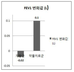 가정호흡재활군과 약물치료군과의 FEV1 변화 비교