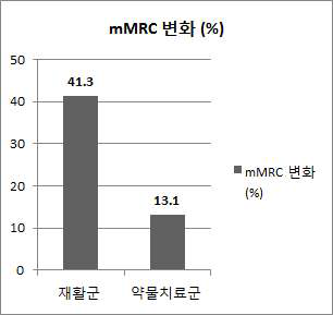 가정호흡재활군과 약물치료군과의 mMRC 호흡곤란 점수 변화 비교