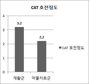 가정호흡재활군과 약물치료군과의 CAT 점수 변화 비교