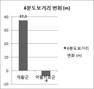 가정호흡재활군과 약물치료군과의 6분 보행거리 변화 비교