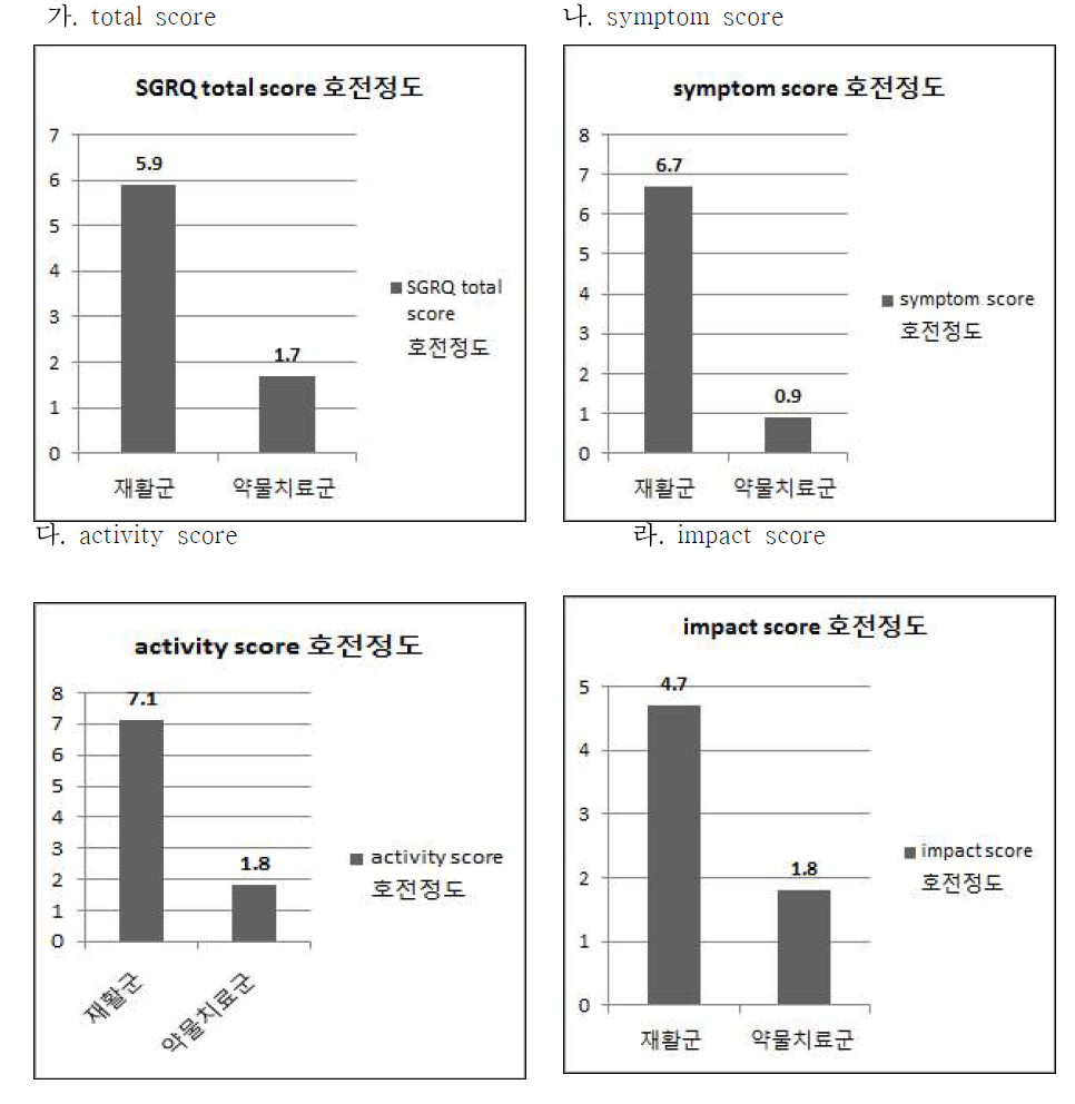 가정호흡재활군과 약물치료군과의 SGRQ score 변화 비교