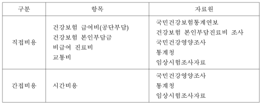 경제성 평가의 비용 항목과 자료원