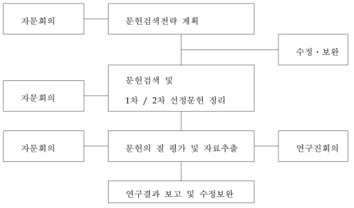 체계적 문헌고찰 과정