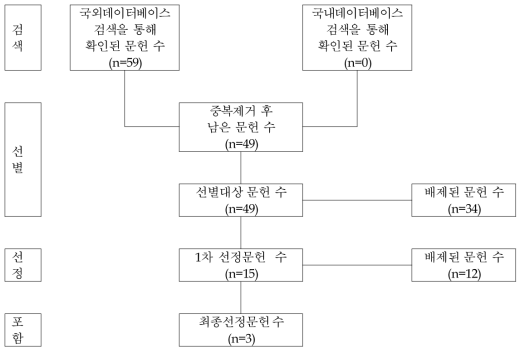 Flow of Article Selection