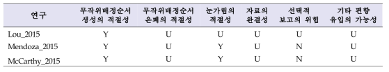 선정된 문헌의 질적 평가